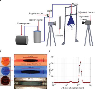 Droplet spatial distribution of oil-based emulsion spray